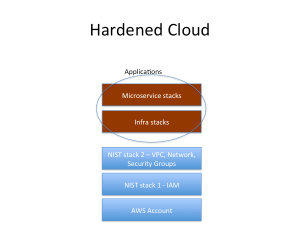 hardened cloud blog