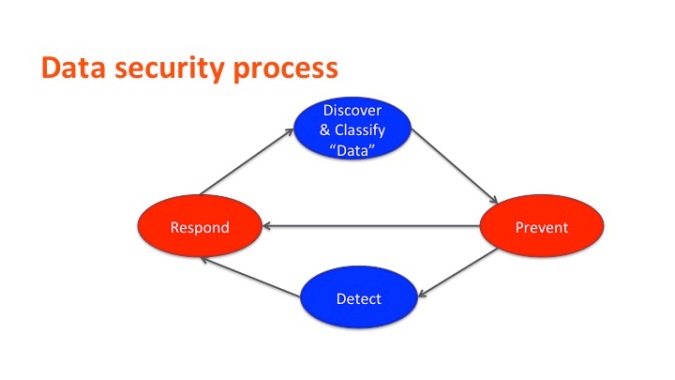 data-security-process